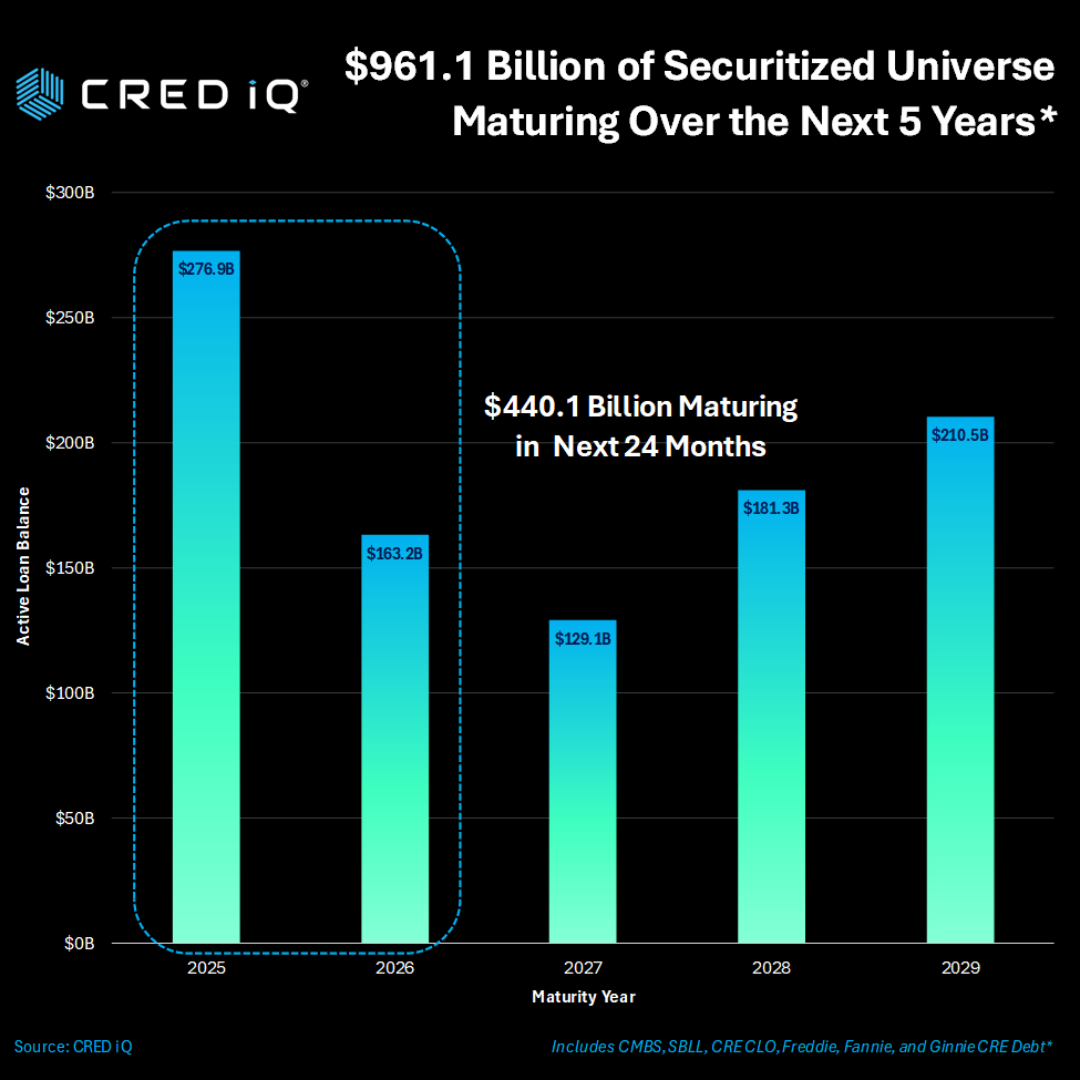 CRED iQ CMBS CRE Upcoming Maturity