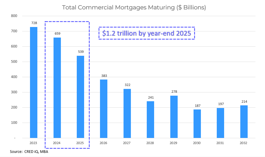 CRED iQ Commercial Mortgages Maturing CMBS Loan Data 1