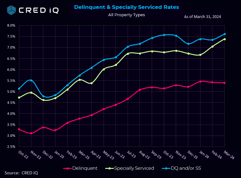 CRED-iQ-CMBS-Delinquent-and-Specially-Serviced-Rates-March-2024